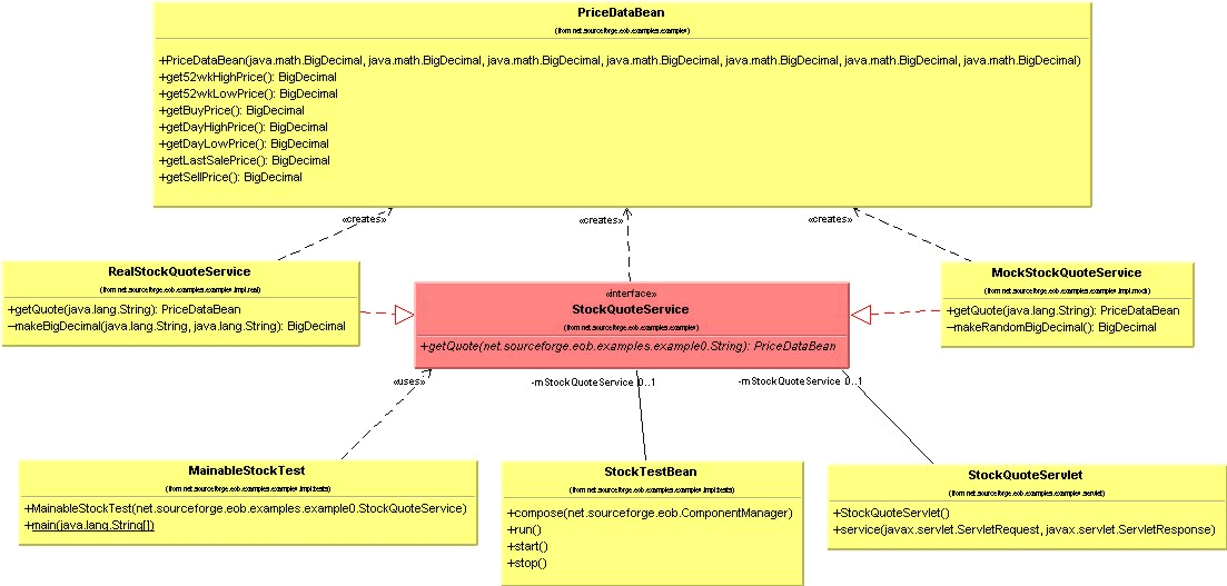 Class Diagram for Example0